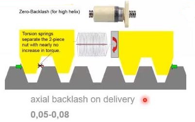 BackLash axial de tuerca lineal para husillo helicoidal